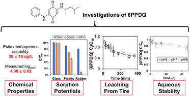 Graphical abstract: Chemical characteristics, leaching, and stability of the ubiquitous tire rubber-derived toxicant 6PPD-quinone
