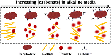 Graphical abstract: Effects of carbonate on ferrihydrite transformation in alkaline media