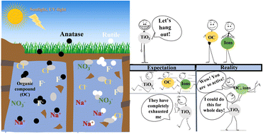 Graphical abstract: Photocatalytic and surface properties of titanium dioxide nanoparticles in soil solutions