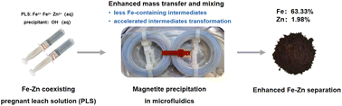Graphical abstract: Magnetite precipitation approach for zinc hydrometallurgy: a microfluidic strategy