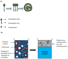 Graphical abstract: Various surface-active agents used in flotation technology for the removal of noxious pollutants from wastewater: a critical review