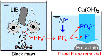 Graphical abstract: Removal of phosphorus and fluorine from wastewater containing PF6−via accelerated decomposition by Al3+ and chemical precipitation for hydrometallurgical recycling of lithium-ion batteries