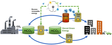 Graphical abstract: Using earth abundant materials for long duration energy storage: electro-chemical and thermo-chemical cycling of bicarbonate/formate