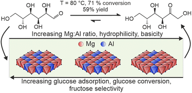 Graphical abstract: Structure–activity relationships of LDH catalysts for the glucose-to-fructose isomerisation in ethanol