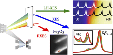 Graphical abstract: High-efficiency X-ray emission spectroscopy of cold-compressed Fe2O3 and laser-heated pressurized FeCO3 using a von Hámos spectrometer