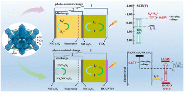 Graphical abstract: Dual-duty NiCo2S4 nanosheet-based solar rechargeable batteries toward multi-scene solar energy conversion and storage