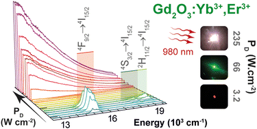 Graphical abstract: Exploring the intra-4f and the bright white light upconversion emissions of Gd2O3:Yb3+,Er3+-based materials for thermometry