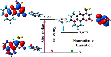Graphical abstract: Unraveling the effect of solvents on the excited state dynamics of C540A by experimental and theoretical study