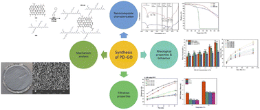Graphical abstract: An experimental investigation into the rheological behavior and filtration loss properties of water-based drilling fluid enhanced with a polyethyleneimine-grafted graphene oxide nanocomposite