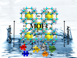 Graphical abstract: Design and application of metal organic frameworks for heavy metals adsorption in water: a review