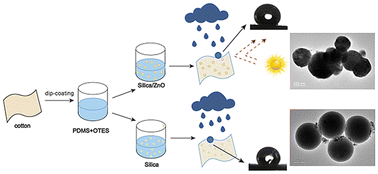 Graphical abstract: Fluorine-free nanoparticle coatings on cotton fabric: comparing the UV-protective and hydrophobic capabilities of silica vs. silica-ZnO nanostructures