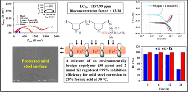 Graphical abstract: Synergistic effect of KI on the corrosion inhibition of a poly(diallylammonium chloride)-based cyclocopolymer containing bis-cationic motifs for mild steel corrosion in 20% formic acid