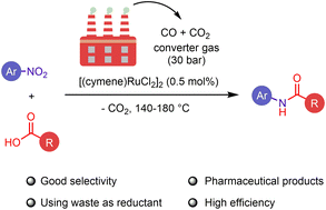 Graphical abstract: Catalytic utilization of converter gas – an industrial waste for the synthesis of pharmaceuticals
