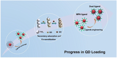 Graphical abstract: Improving the efficiency of quantum dot-sensitized solar cells by increasing the QD loading amount