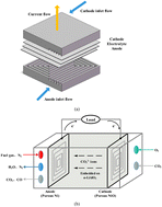 Graphical abstract: An experimental study of the effects of key operating parameters on the molten carbonate fuel cell performance