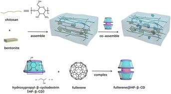 Graphical abstract: Fullerene-polysaccharide supramolecular hydrogel displaying antioxidation/antiglycation behavior