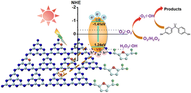 Graphical abstract: Enhanced photocatalytic performance of thiophene-modified graphitic carbon nitrides as donor–acceptor conjugated organic polymers
