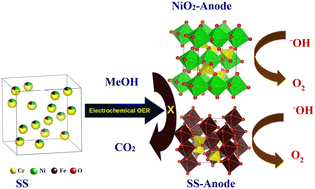 Graphical abstract: Investigation of electrocatalytic oxygen evolution reaction (OER) selectivity against methanol oxidation on stainless steel