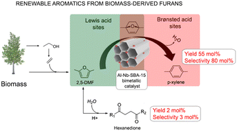 Graphical abstract: From biomass-derived furans to aromatic compounds: design of Al–Nb-SBA-15 mesoporous structures and study of their acid properties on catalytic performance