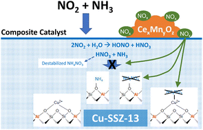 Graphical abstract: Mitigated ammonium nitrate inhibition in SCR over Cu-SSZ-13 + Ce/Mn-oxide composite catalysts: insights from temperature-programmed desorption analysis