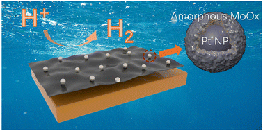 Graphical abstract: Breaking the activity and stability bottlenecks for acid hydrogen evolution by strong metal–support interaction between Pt nanoparticles and amorphous MoOx