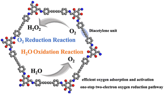 Graphical abstract: A diacetylene covalent organic framework through a one-step two-electron O2 reduction pathway for efficient photosynthesis of H2O2