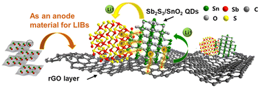 Graphical abstract: p–n heterogeneous Sb2S3/SnO2 quantum dot anchored reduced graphene oxide nanosheets for high-performance lithium-ion batteries