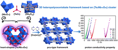 Graphical abstract: A 3D heteropolyoxoniobate framework based on heart-shaped {Te2Nb19O60} clusters with proton conductivity property