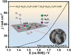Graphical abstract: A pillar-layered Ni2P–Ni5P4–CoP array derived from a metal–organic framework as a bifunctional catalyst for efficient overall water splitting