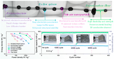 Graphical abstract: Confining hollow ZnSe/NiSe microspheres in freestanding carbon nanofibers for flexible potassium-ion batteries