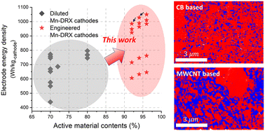 Graphical abstract: Nearly all-active-material cathodes free of nickel and cobalt for Li-ion batteries