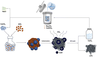 Graphical abstract: Sustainable lignin-derived hierarchical mesoporous carbon synthesized by a renewable nano-calcium carbonate hard template method and its utilization in zinc ion hybrid supercapacitors