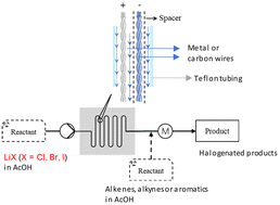 Graphical abstract: A continuous flow electrochemical reactor using readily available metal wires and carbon fibers as electrodes: environmentally benign halogenations of alkenes, alkynes, and aromatics