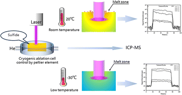 Graphical abstract: Simple strategy to suppress the thermal effect for multi-element analysis in sulfide minerals by LA-ICP-MS with a cryogenic ablation cell