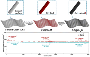 Graphical abstract: Modulation of Cu/Cu2O nanoparticles to promote the photocurrent response for light-enhanced pseudocapacitive charge storage