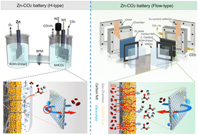 Graphical abstract: Unlock flow-type reversible aqueous Zn–CO2 batteries