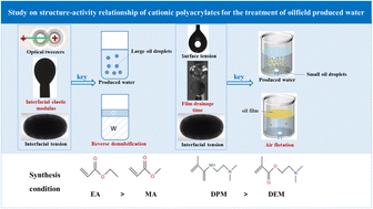 Graphical abstract: Study on the structure–activity relationship of cationic polyacrylates for the treatment of oilfield produced water