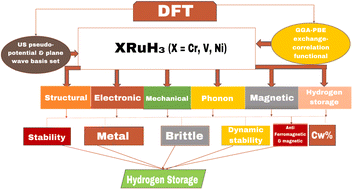 Graphical abstract: A DFT investigation on structural, electronic, magnetic, optical, elastic and hydrogen storage properties of Ru-based hydride-perovskites XRuH3 (X = Cr, V, Ni)