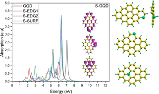 Graphical abstract: Insights into the optoelectronic behaviour of heteroatom doped diamond-shaped graphene quantum dots