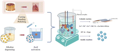Graphical abstract: Preparation of Co–Ni–Ce/TiC alloy coatings by double-pulse under a sulfamic acid system and a process mechanism study