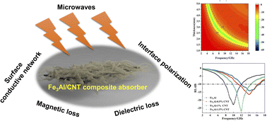 Graphical abstract: Enhanced microwave absorption performance of Fe3Al flakes by optimizing the carbon nanotube coatings