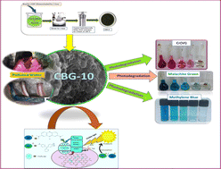 Graphical abstract: Synergistic cobalt oxide/reduced graphene oxide/biochar nano-composite catalyst: harnessing the power of the catalyst for sustainable remediation of organic dyes and chromium(vi)