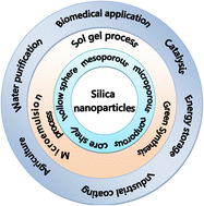 Graphical abstract: Greening the pathways: a comprehensive review of sustainable synthesis strategies for silica nanoparticles and their diverse applications