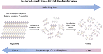 Graphical abstract: Mechanochemically-induced glass formation from two-dimensional hybrid organic–inorganic perovskites