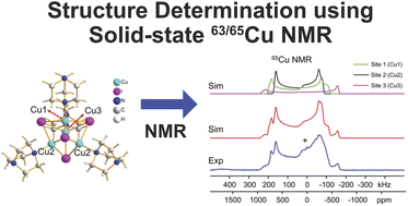 Graphical abstract: A focus on applying 63/65Cu solid-state NMR spectroscopy to characterize Cu MOFs