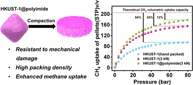 Graphical abstract: Polymer coating assisted shaping of metal–organic framework particles into pellets with enhanced methane uptake