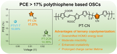 Graphical abstract: Ternary polythiophene enables over 17% efficiency organic solar cells