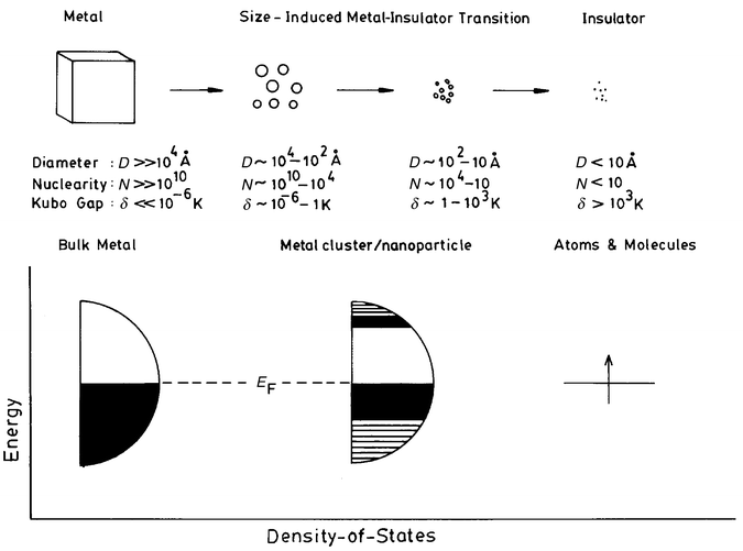 Schematic diagram showing successive fragmentation of a block of metal.
The approximate diameter, nuclearity and Kubo gap of the fragments are
indicated. The schematic energy level diagram alongside shows the breakdown
of electronic continuum of the metal as the cluster size decreases.