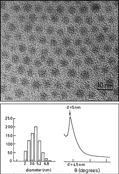 Two-dimensional array of thiol-derivatised Au particles of 4.2 nm mean
diameter. Histograms indicating particle size distribution are given. XRD
pattern from this array is also shown (from Sarathy et al.24).