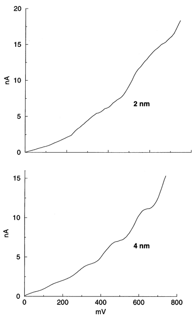 Coulomb staircase in current–voltage curves obtained employing
tunneling spectroscopy on PVP covered gold nanoparticles of two different
sizes (unpublished results from this laboratory).